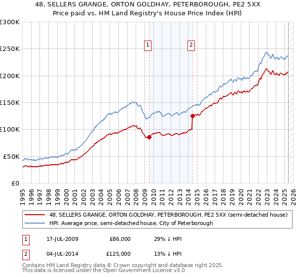 48, SELLERS GRANGE, ORTON GOLDHAY, PETERBOROUGH, PE2 5XX: Price paid vs HM Land Registry's House Price Index