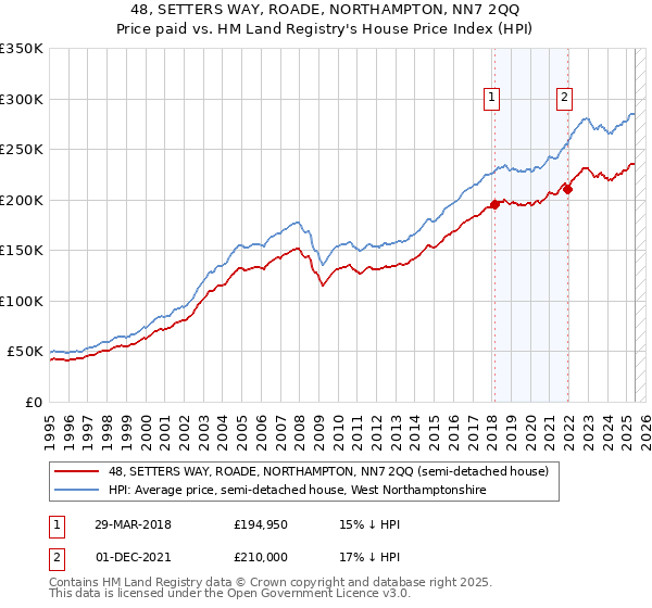 48, SETTERS WAY, ROADE, NORTHAMPTON, NN7 2QQ: Price paid vs HM Land Registry's House Price Index