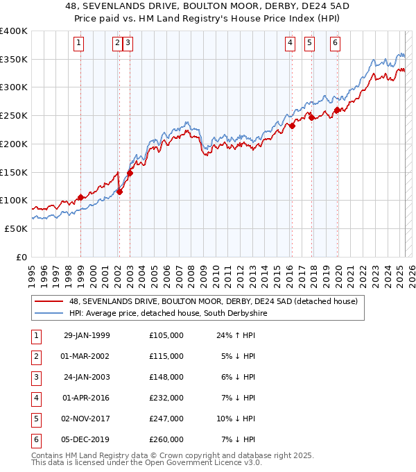 48, SEVENLANDS DRIVE, BOULTON MOOR, DERBY, DE24 5AD: Price paid vs HM Land Registry's House Price Index