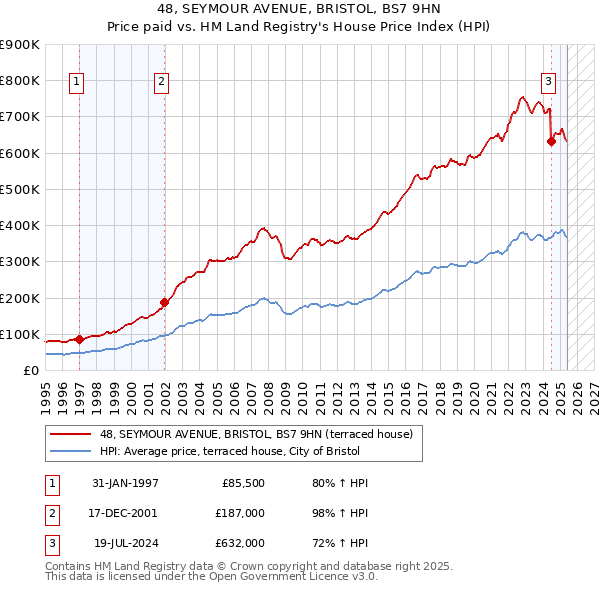 48, SEYMOUR AVENUE, BRISTOL, BS7 9HN: Price paid vs HM Land Registry's House Price Index
