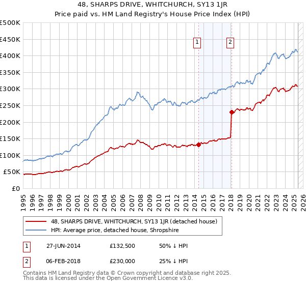 48, SHARPS DRIVE, WHITCHURCH, SY13 1JR: Price paid vs HM Land Registry's House Price Index