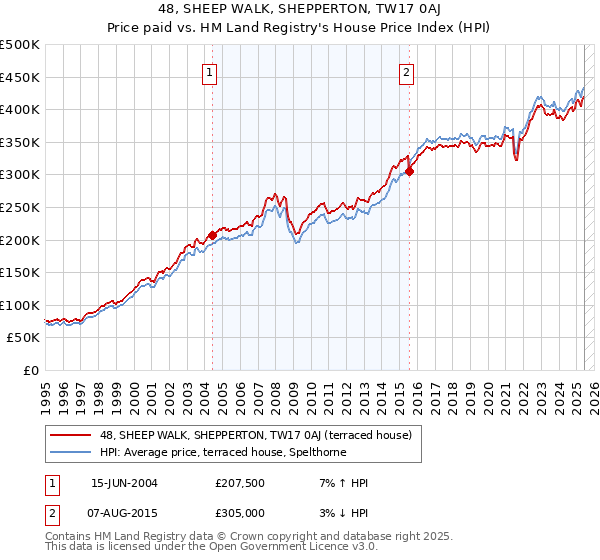 48, SHEEP WALK, SHEPPERTON, TW17 0AJ: Price paid vs HM Land Registry's House Price Index