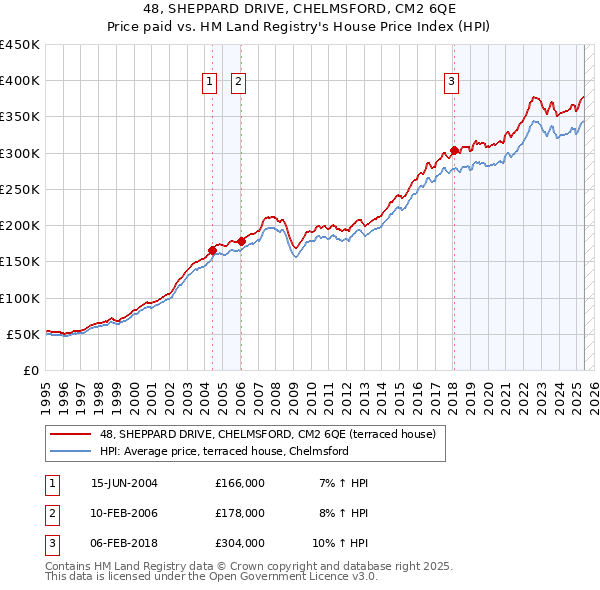 48, SHEPPARD DRIVE, CHELMSFORD, CM2 6QE: Price paid vs HM Land Registry's House Price Index