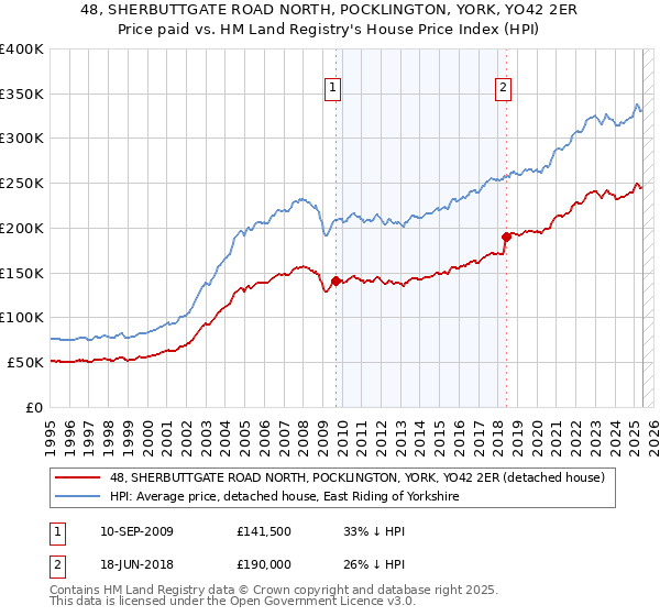 48, SHERBUTTGATE ROAD NORTH, POCKLINGTON, YORK, YO42 2ER: Price paid vs HM Land Registry's House Price Index