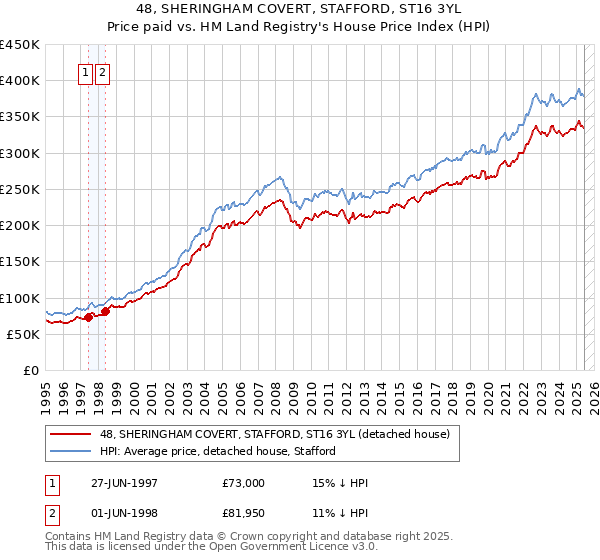48, SHERINGHAM COVERT, STAFFORD, ST16 3YL: Price paid vs HM Land Registry's House Price Index