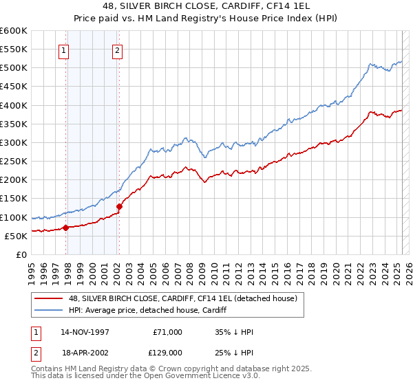 48, SILVER BIRCH CLOSE, CARDIFF, CF14 1EL: Price paid vs HM Land Registry's House Price Index