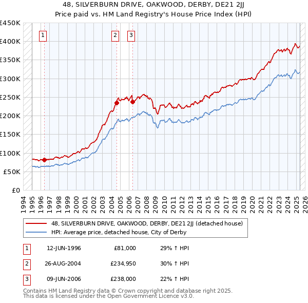 48, SILVERBURN DRIVE, OAKWOOD, DERBY, DE21 2JJ: Price paid vs HM Land Registry's House Price Index