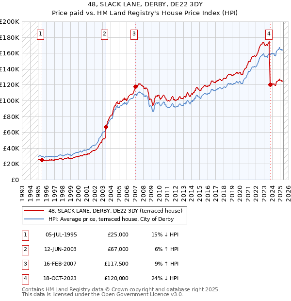48, SLACK LANE, DERBY, DE22 3DY: Price paid vs HM Land Registry's House Price Index