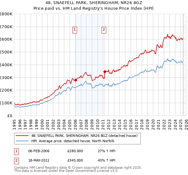 48, SNAEFELL PARK, SHERINGHAM, NR26 8GZ: Price paid vs HM Land Registry's House Price Index