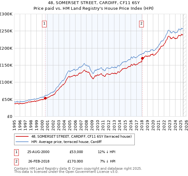 48, SOMERSET STREET, CARDIFF, CF11 6SY: Price paid vs HM Land Registry's House Price Index