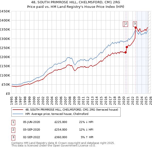 48, SOUTH PRIMROSE HILL, CHELMSFORD, CM1 2RG: Price paid vs HM Land Registry's House Price Index