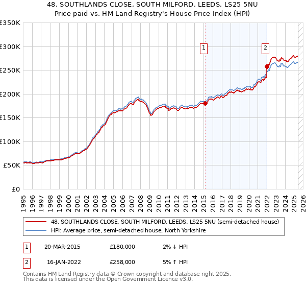 48, SOUTHLANDS CLOSE, SOUTH MILFORD, LEEDS, LS25 5NU: Price paid vs HM Land Registry's House Price Index