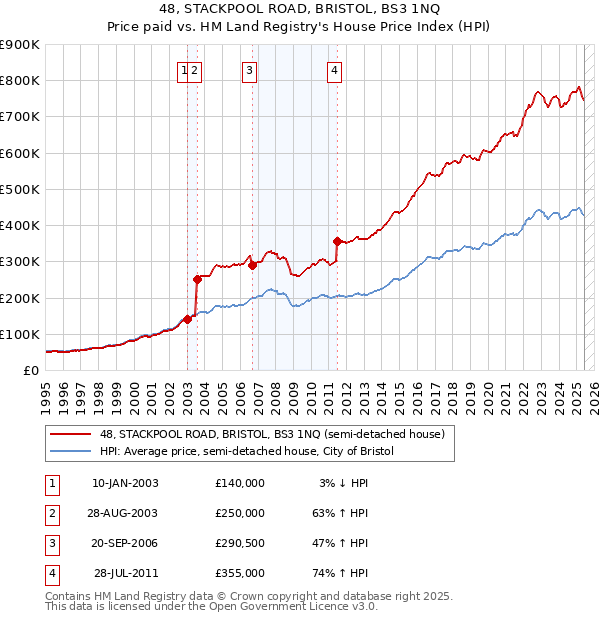 48, STACKPOOL ROAD, BRISTOL, BS3 1NQ: Price paid vs HM Land Registry's House Price Index