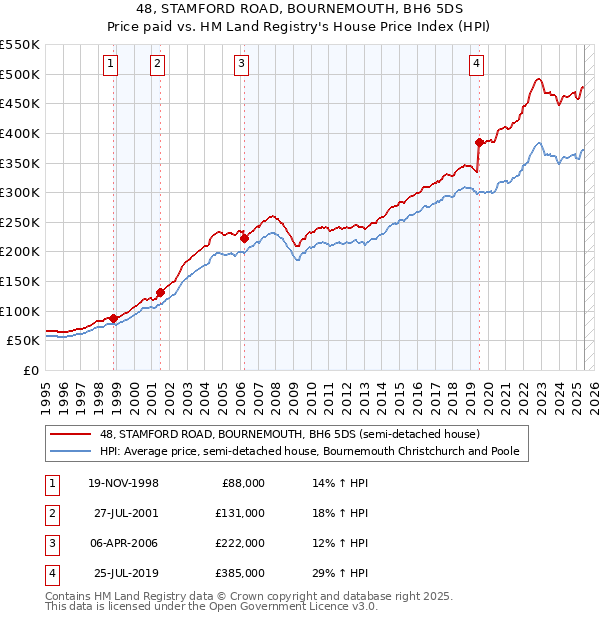 48, STAMFORD ROAD, BOURNEMOUTH, BH6 5DS: Price paid vs HM Land Registry's House Price Index