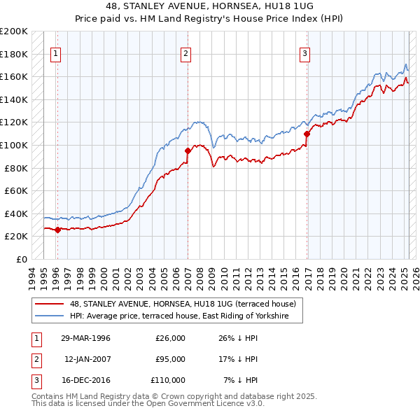 48, STANLEY AVENUE, HORNSEA, HU18 1UG: Price paid vs HM Land Registry's House Price Index