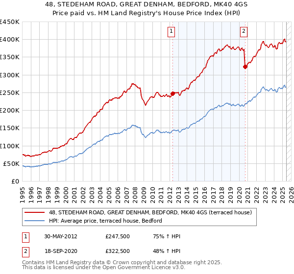 48, STEDEHAM ROAD, GREAT DENHAM, BEDFORD, MK40 4GS: Price paid vs HM Land Registry's House Price Index