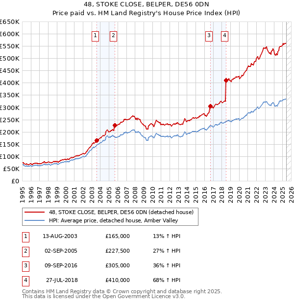 48, STOKE CLOSE, BELPER, DE56 0DN: Price paid vs HM Land Registry's House Price Index