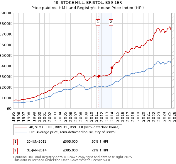 48, STOKE HILL, BRISTOL, BS9 1ER: Price paid vs HM Land Registry's House Price Index