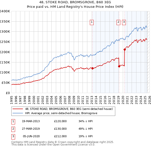 48, STOKE ROAD, BROMSGROVE, B60 3EG: Price paid vs HM Land Registry's House Price Index
