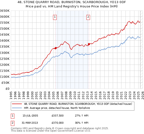 48, STONE QUARRY ROAD, BURNISTON, SCARBOROUGH, YO13 0DF: Price paid vs HM Land Registry's House Price Index