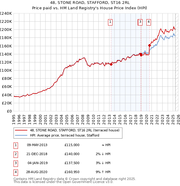 48, STONE ROAD, STAFFORD, ST16 2RL: Price paid vs HM Land Registry's House Price Index