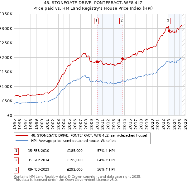 48, STONEGATE DRIVE, PONTEFRACT, WF8 4LZ: Price paid vs HM Land Registry's House Price Index