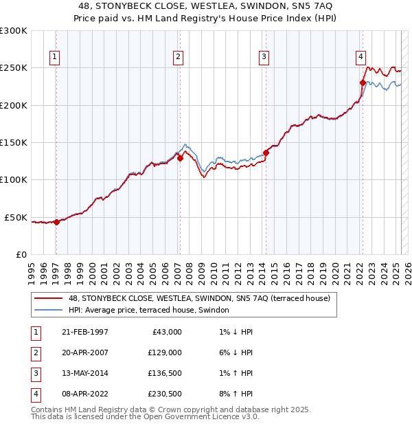 48, STONYBECK CLOSE, WESTLEA, SWINDON, SN5 7AQ: Price paid vs HM Land Registry's House Price Index