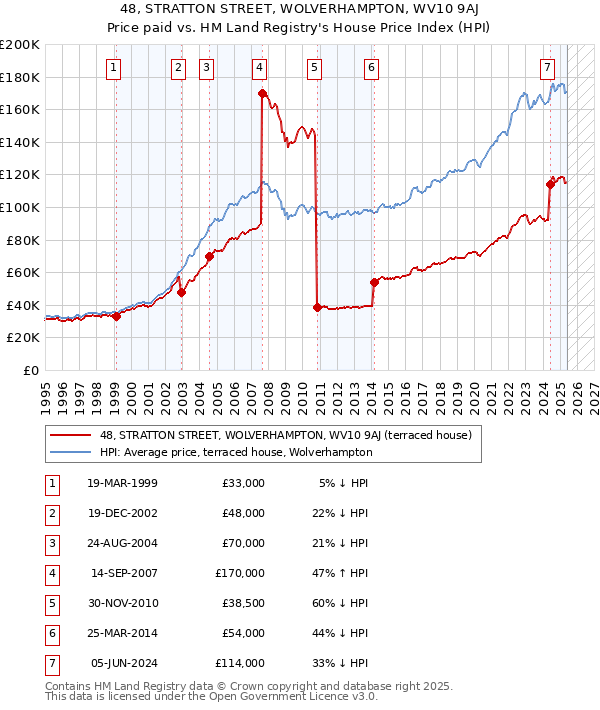48, STRATTON STREET, WOLVERHAMPTON, WV10 9AJ: Price paid vs HM Land Registry's House Price Index