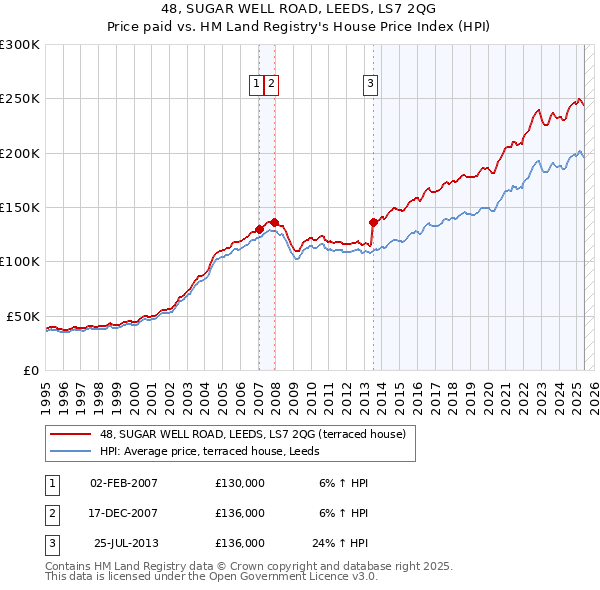 48, SUGAR WELL ROAD, LEEDS, LS7 2QG: Price paid vs HM Land Registry's House Price Index
