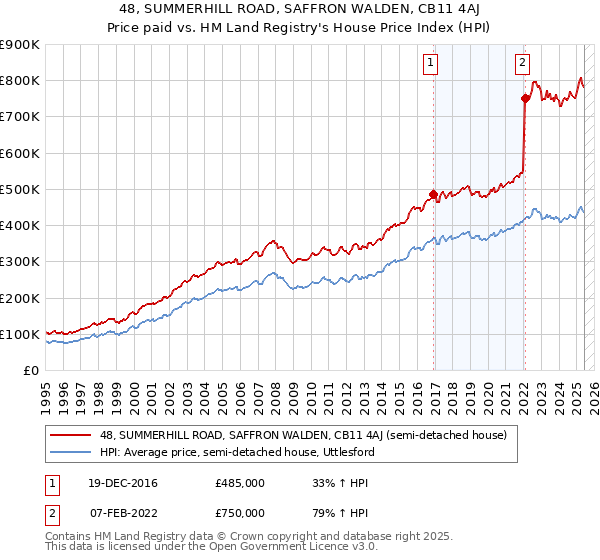 48, SUMMERHILL ROAD, SAFFRON WALDEN, CB11 4AJ: Price paid vs HM Land Registry's House Price Index