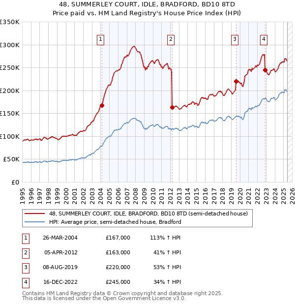 48, SUMMERLEY COURT, IDLE, BRADFORD, BD10 8TD: Price paid vs HM Land Registry's House Price Index