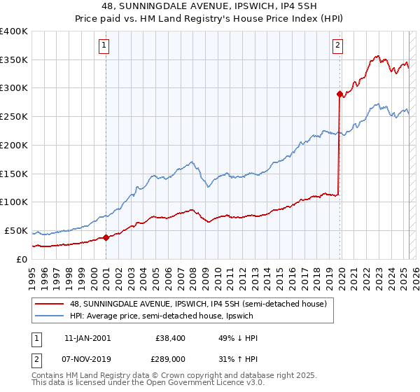 48, SUNNINGDALE AVENUE, IPSWICH, IP4 5SH: Price paid vs HM Land Registry's House Price Index