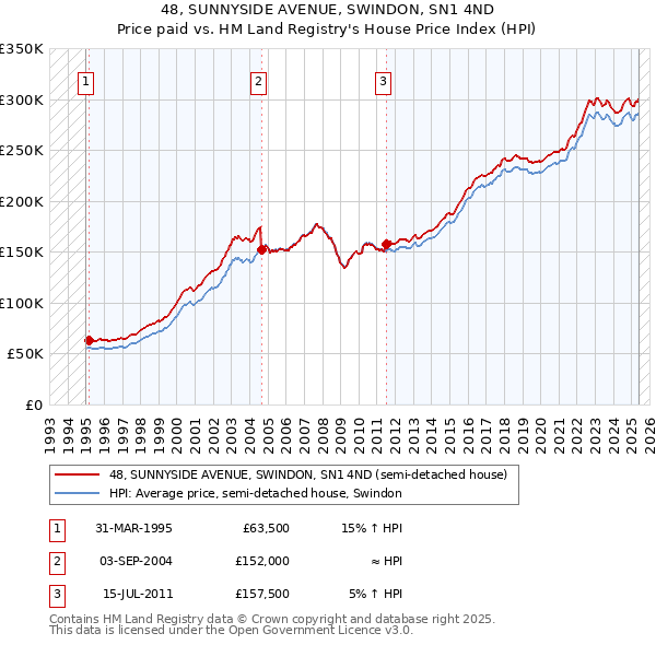 48, SUNNYSIDE AVENUE, SWINDON, SN1 4ND: Price paid vs HM Land Registry's House Price Index