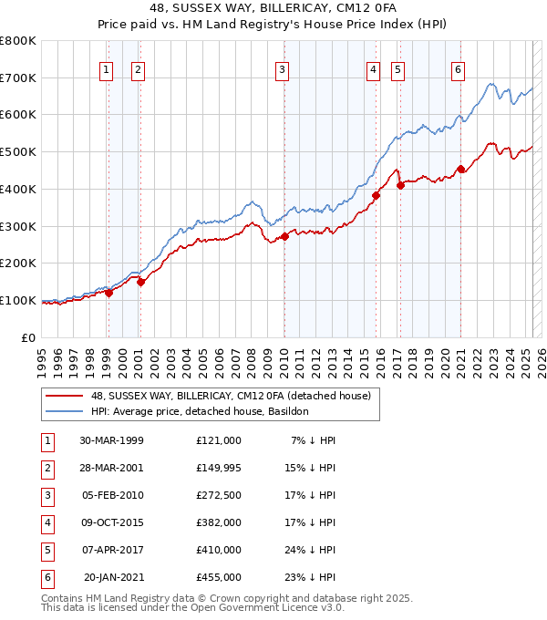 48, SUSSEX WAY, BILLERICAY, CM12 0FA: Price paid vs HM Land Registry's House Price Index