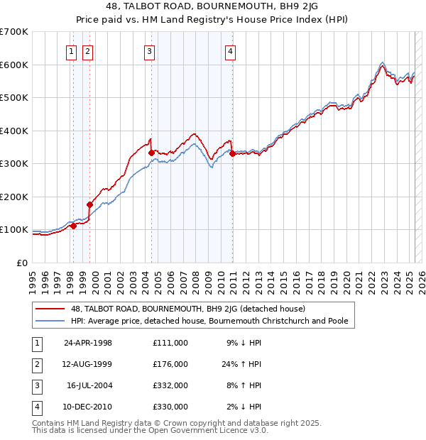 48, TALBOT ROAD, BOURNEMOUTH, BH9 2JG: Price paid vs HM Land Registry's House Price Index