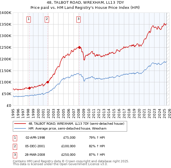 48, TALBOT ROAD, WREXHAM, LL13 7DY: Price paid vs HM Land Registry's House Price Index