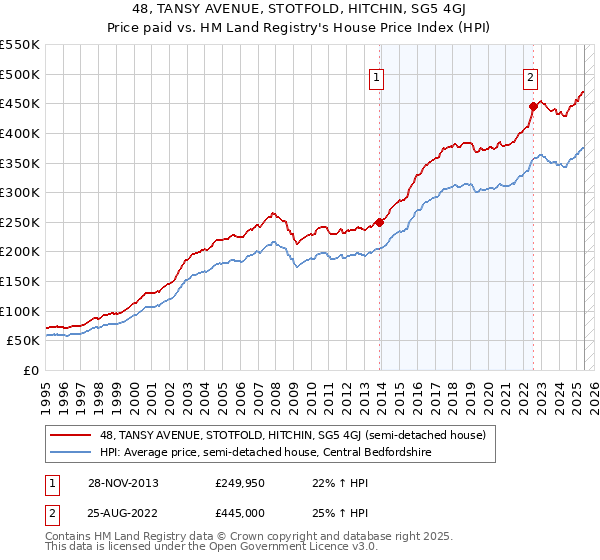 48, TANSY AVENUE, STOTFOLD, HITCHIN, SG5 4GJ: Price paid vs HM Land Registry's House Price Index