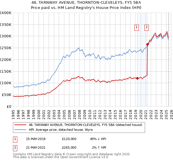 48, TARNWAY AVENUE, THORNTON-CLEVELEYS, FY5 5BA: Price paid vs HM Land Registry's House Price Index