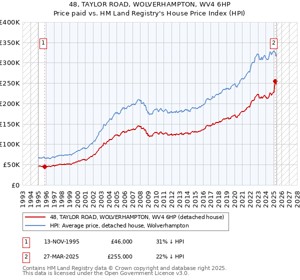 48, TAYLOR ROAD, WOLVERHAMPTON, WV4 6HP: Price paid vs HM Land Registry's House Price Index
