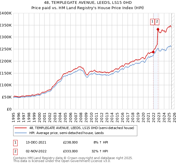 48, TEMPLEGATE AVENUE, LEEDS, LS15 0HD: Price paid vs HM Land Registry's House Price Index