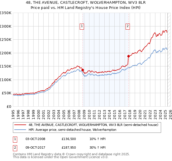 48, THE AVENUE, CASTLECROFT, WOLVERHAMPTON, WV3 8LR: Price paid vs HM Land Registry's House Price Index