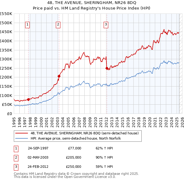 48, THE AVENUE, SHERINGHAM, NR26 8DQ: Price paid vs HM Land Registry's House Price Index