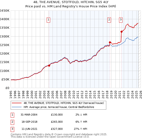 48, THE AVENUE, STOTFOLD, HITCHIN, SG5 4LY: Price paid vs HM Land Registry's House Price Index