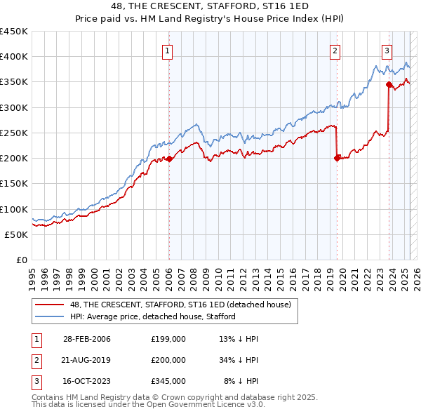 48, THE CRESCENT, STAFFORD, ST16 1ED: Price paid vs HM Land Registry's House Price Index