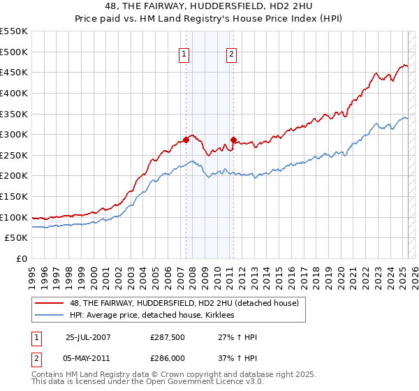 48, THE FAIRWAY, HUDDERSFIELD, HD2 2HU: Price paid vs HM Land Registry's House Price Index