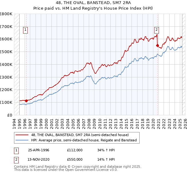 48, THE OVAL, BANSTEAD, SM7 2RA: Price paid vs HM Land Registry's House Price Index