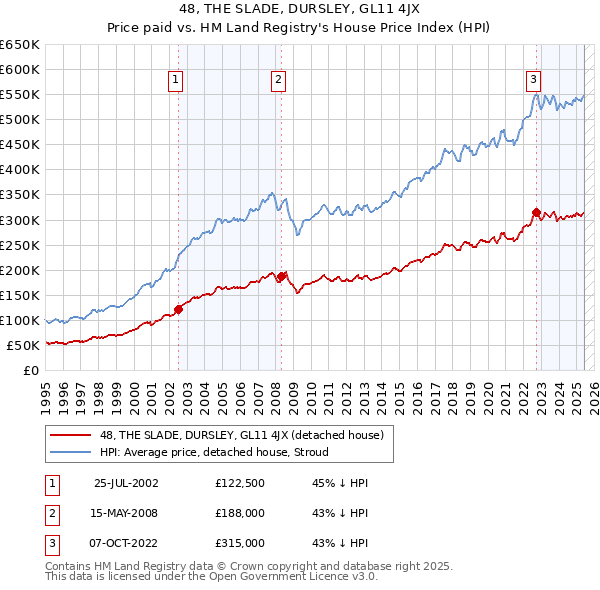 48, THE SLADE, DURSLEY, GL11 4JX: Price paid vs HM Land Registry's House Price Index