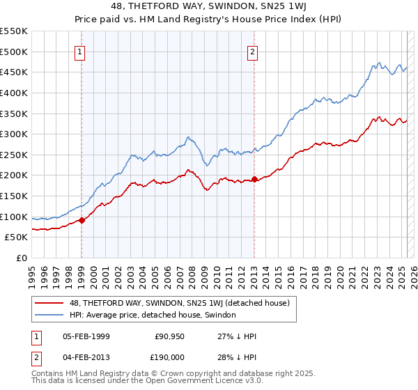 48, THETFORD WAY, SWINDON, SN25 1WJ: Price paid vs HM Land Registry's House Price Index