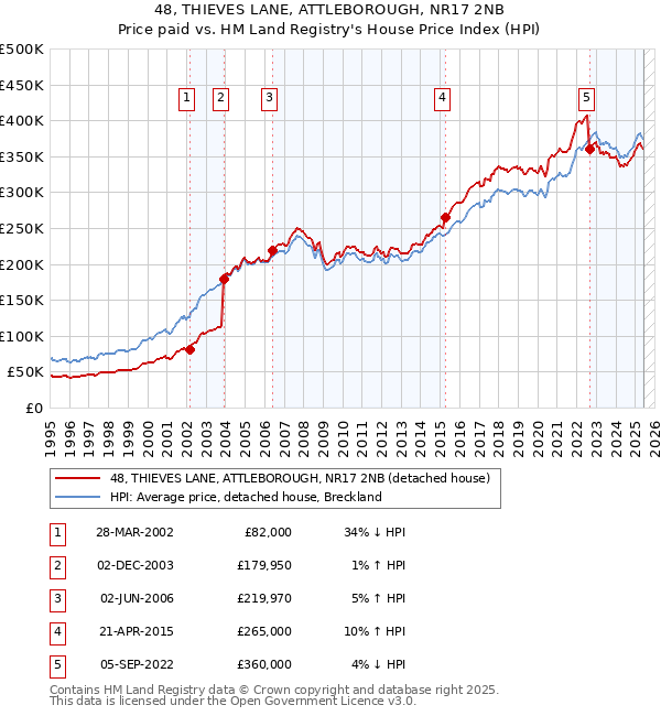 48, THIEVES LANE, ATTLEBOROUGH, NR17 2NB: Price paid vs HM Land Registry's House Price Index