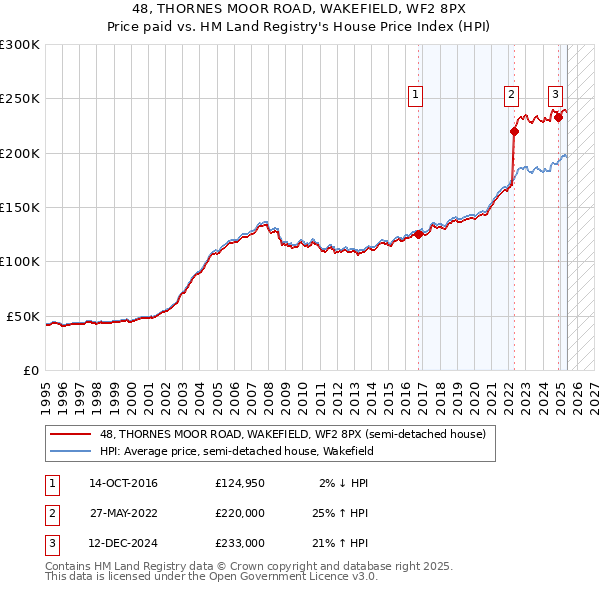 48, THORNES MOOR ROAD, WAKEFIELD, WF2 8PX: Price paid vs HM Land Registry's House Price Index